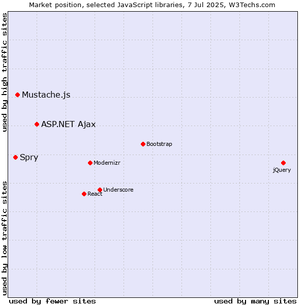 Market position of ASP.NET Ajax vs. Mustache.js vs. Spry