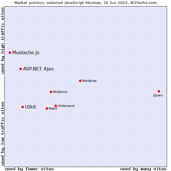 Market position of UIkit vs. ASP.NET Ajax vs. Mustache.js