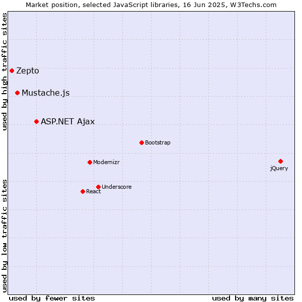 Market position of ASP.NET Ajax vs. Mustache.js vs. Zepto