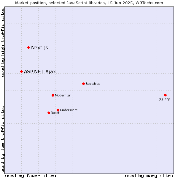 Market position of Next.js vs. ASP.NET Ajax
