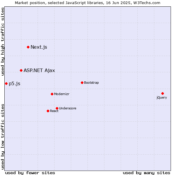 Market position of Next.js vs. ASP.NET Ajax vs. p5.js