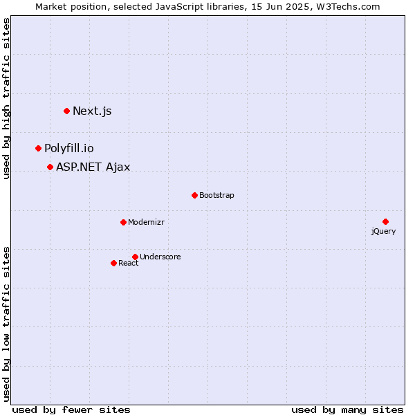 Market position of Next.js vs. ASP.NET Ajax vs. Polyfill.io