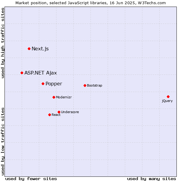 Market position of Popper vs. Next.js vs. ASP.NET Ajax