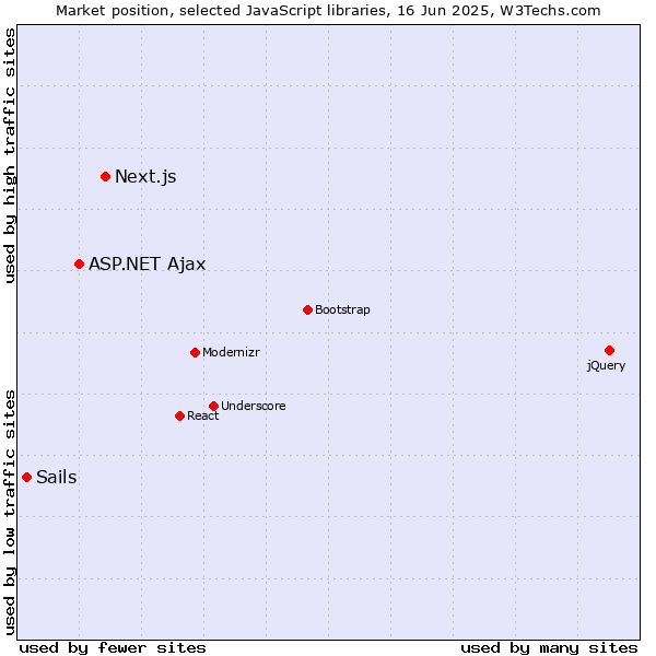 Market position of Next.js vs. ASP.NET Ajax vs. Sails