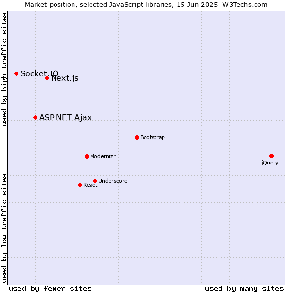 Market position of Next.js vs. ASP.NET Ajax vs. Socket.IO