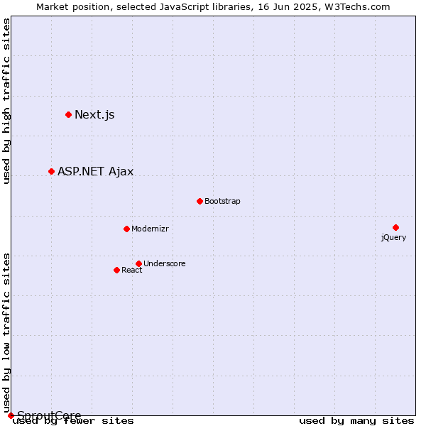 Market position of Next.js vs. ASP.NET Ajax vs. SproutCore