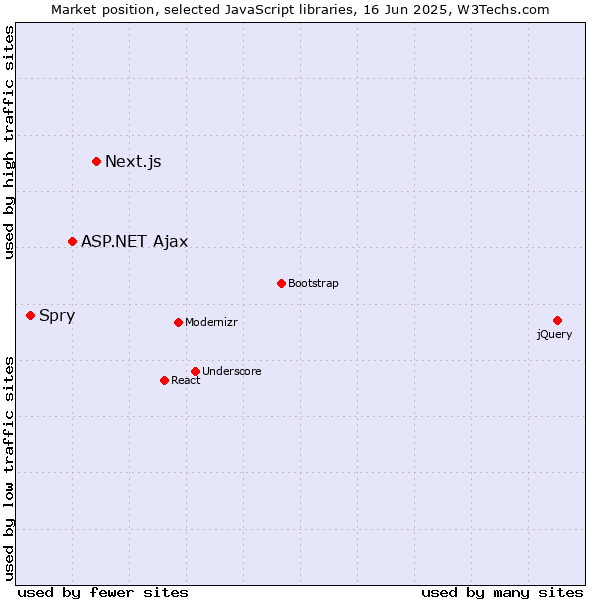 Market position of Next.js vs. ASP.NET Ajax vs. Spry