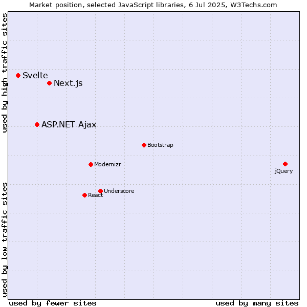 Market position of Next.js vs. ASP.NET Ajax vs. Svelte