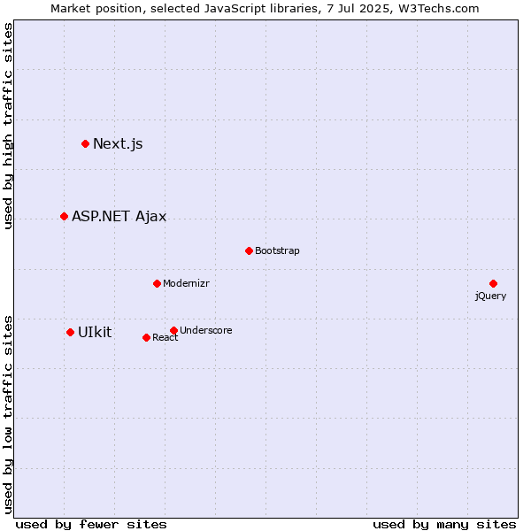 Market position of Next.js vs. UIkit vs. ASP.NET Ajax