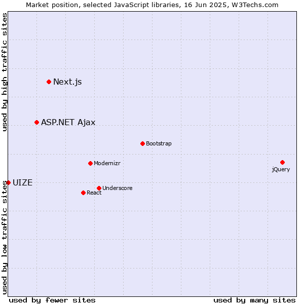 Market position of Next.js vs. ASP.NET Ajax vs. UIZE