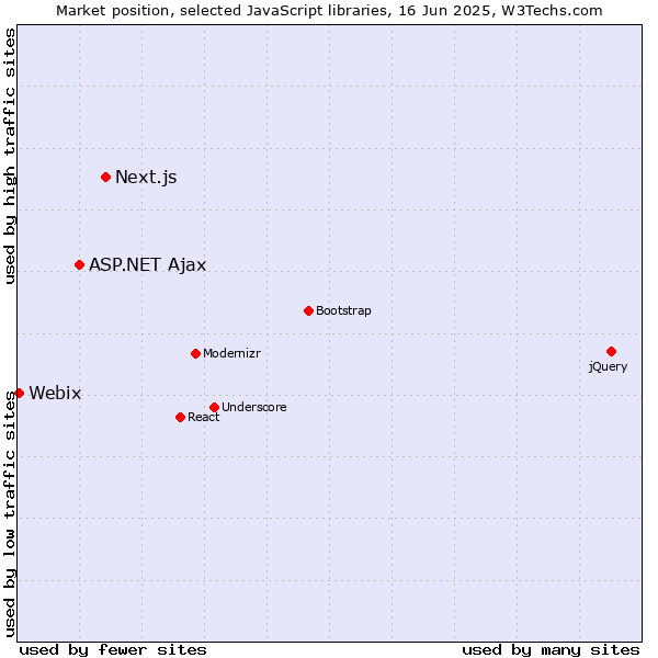 Market position of Next.js vs. ASP.NET Ajax vs. Webix