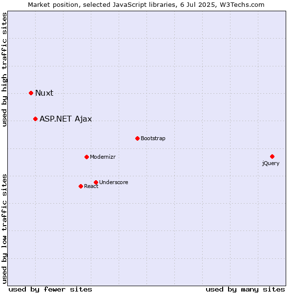 Market position of ASP.NET Ajax vs. Nuxt