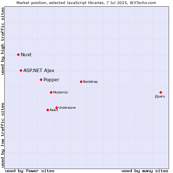 Market position of Popper vs. ASP.NET Ajax vs. Nuxt