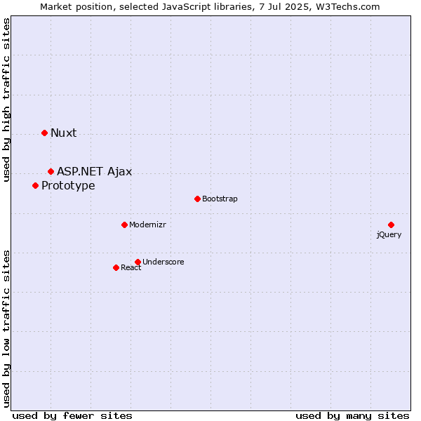 Market position of ASP.NET Ajax vs. Nuxt vs. Prototype