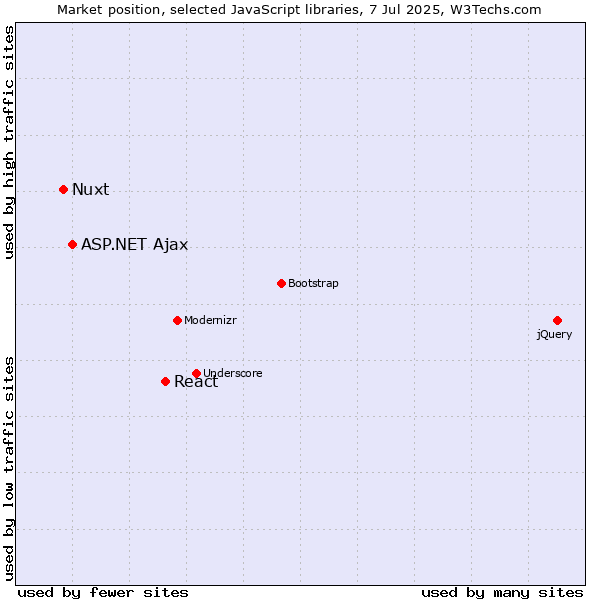 Market position of React vs. ASP.NET Ajax vs. Nuxt