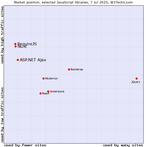 Market position of ASP.NET Ajax vs. Nuxt vs. RequireJS