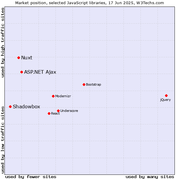 Market position of ASP.NET Ajax vs. Nuxt vs. Shadowbox