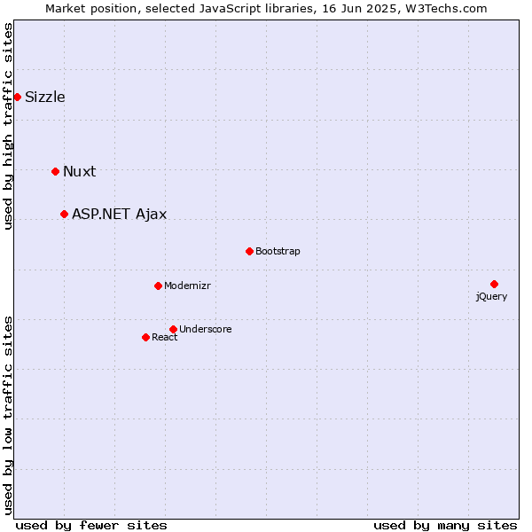 Market position of ASP.NET Ajax vs. Nuxt vs. Sizzle