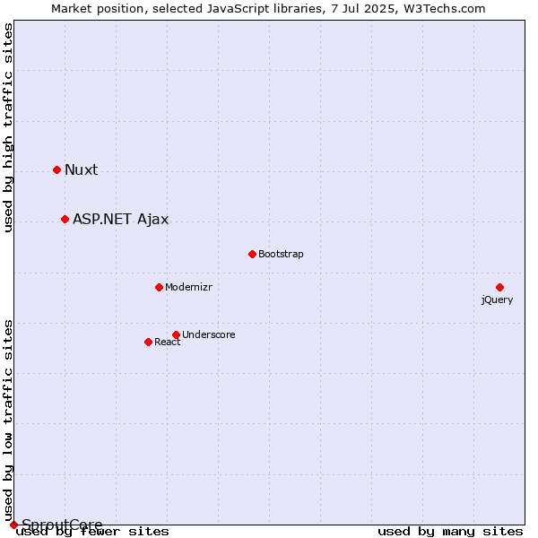 Market position of ASP.NET Ajax vs. Nuxt vs. SproutCore