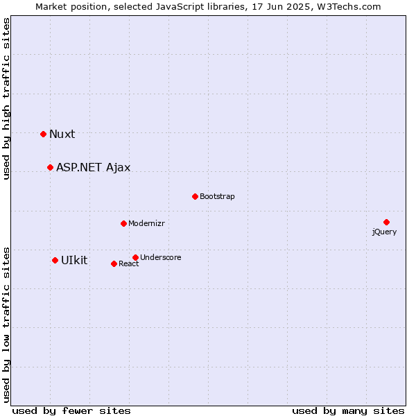 Market position of UIkit vs. ASP.NET Ajax vs. Nuxt