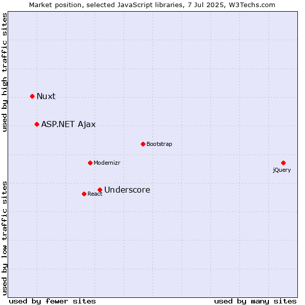 Market position of Underscore vs. ASP.NET Ajax vs. Nuxt