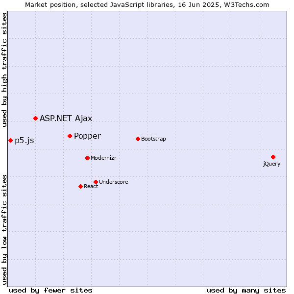 Market position of Popper vs. ASP.NET Ajax vs. p5.js