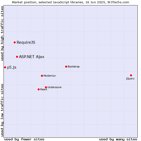 Market position of ASP.NET Ajax vs. RequireJS vs. p5.js