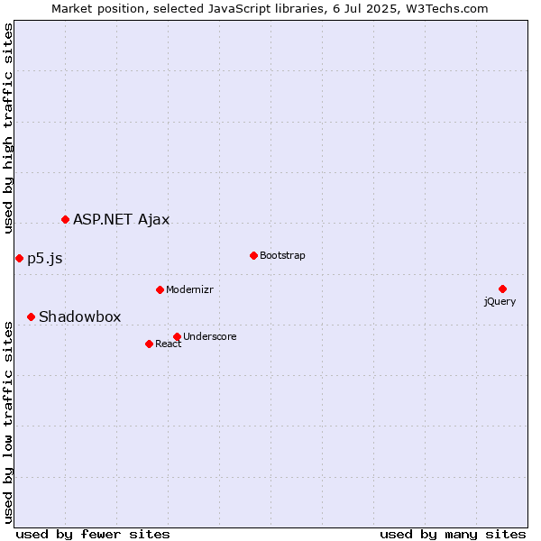 Market position of ASP.NET Ajax vs. Shadowbox vs. p5.js