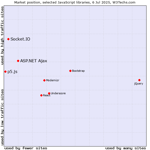 Market position of ASP.NET Ajax vs. Socket.IO vs. p5.js