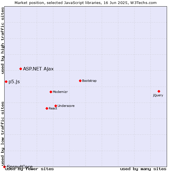 Market position of ASP.NET Ajax vs. p5.js vs. SproutCore