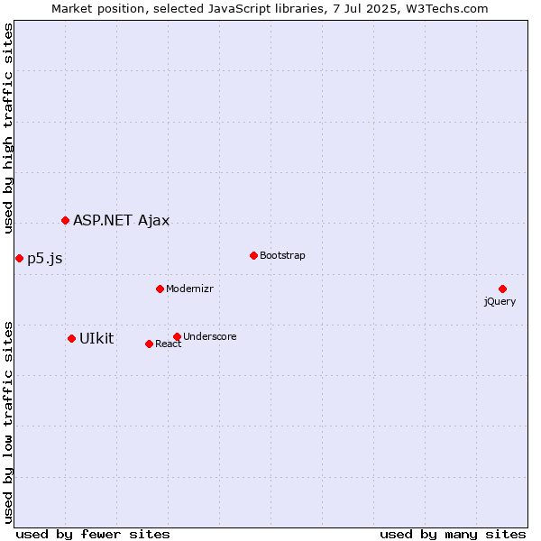 Market position of UIkit vs. ASP.NET Ajax vs. p5.js
