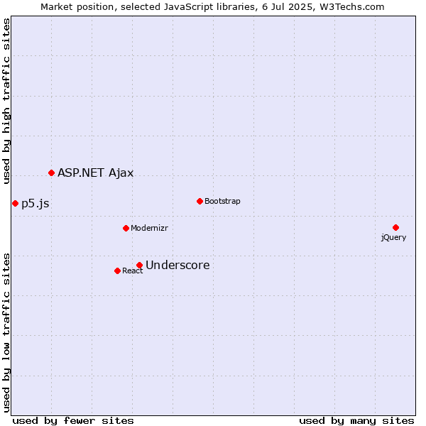 Market position of Underscore vs. ASP.NET Ajax vs. p5.js