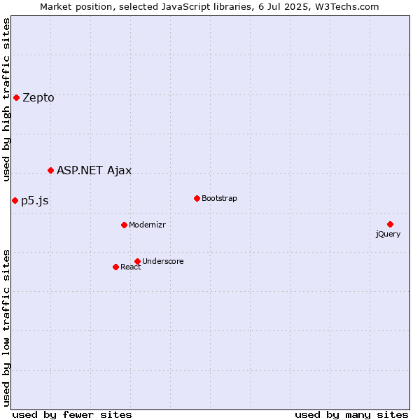 Market position of ASP.NET Ajax vs. Zepto vs. p5.js