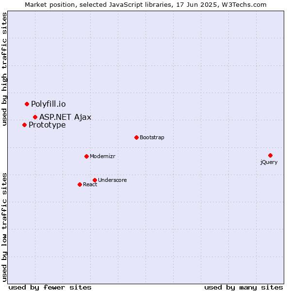 Market position of ASP.NET Ajax vs. Polyfill.io vs. Prototype