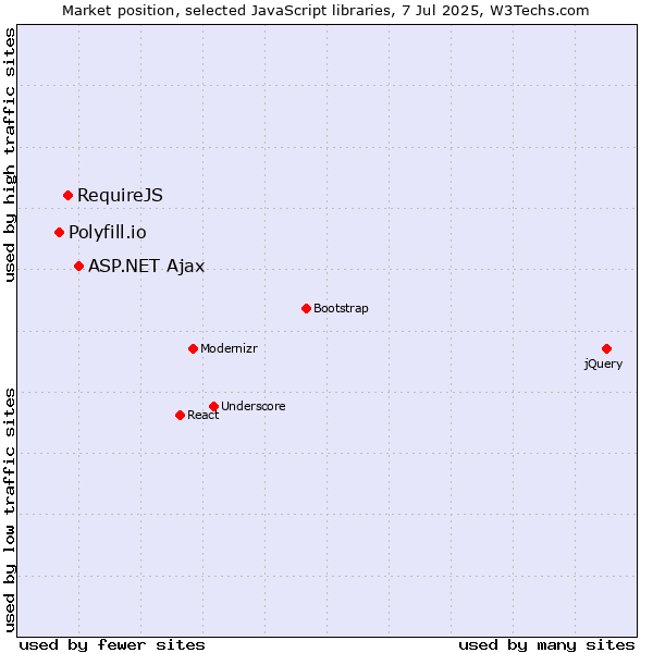 Market position of ASP.NET Ajax vs. RequireJS vs. Polyfill.io
