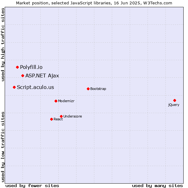 Market position of ASP.NET Ajax vs. Polyfill.io vs. Script.aculo.us