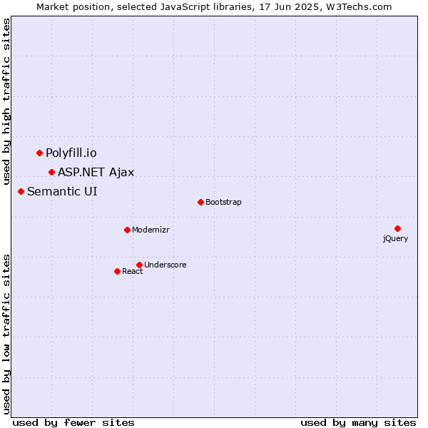 Market position of ASP.NET Ajax vs. Polyfill.io vs. Semantic UI