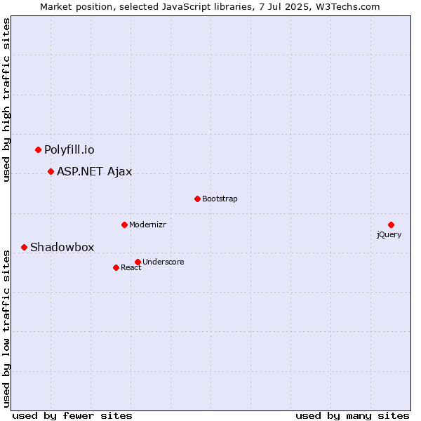 Market position of ASP.NET Ajax vs. Polyfill.io vs. Shadowbox