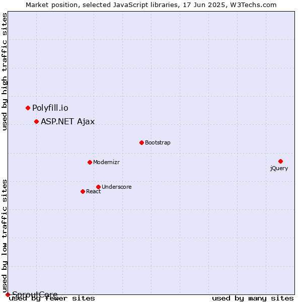 Market position of ASP.NET Ajax vs. Polyfill.io vs. SproutCore