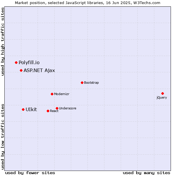 Market position of UIkit vs. ASP.NET Ajax vs. Polyfill.io
