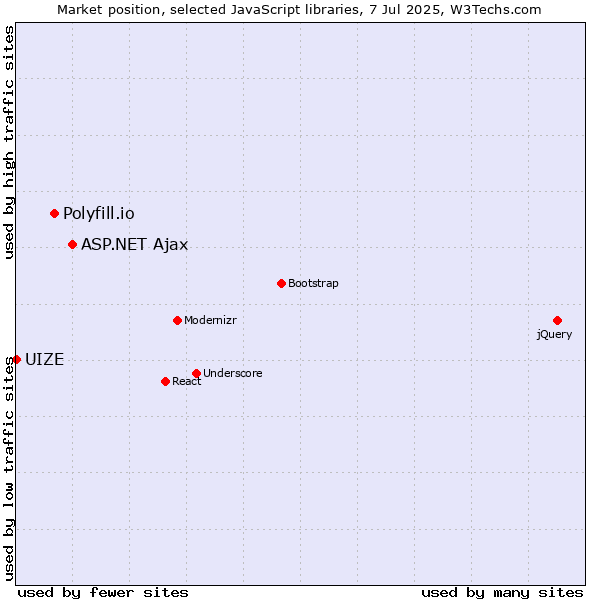 Market position of ASP.NET Ajax vs. Polyfill.io vs. UIZE