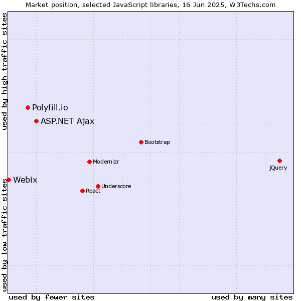 Market position of ASP.NET Ajax vs. Polyfill.io vs. Webix
