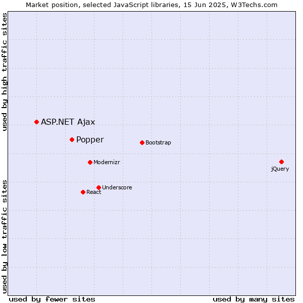 Market position of Popper vs. ASP.NET Ajax