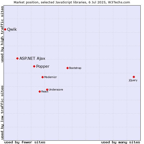 Market position of Popper vs. ASP.NET Ajax vs. Qwik