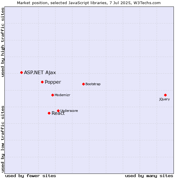 Market position of React vs. Popper vs. ASP.NET Ajax