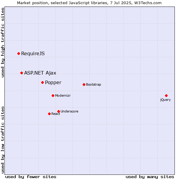 Market position of Popper vs. ASP.NET Ajax vs. RequireJS