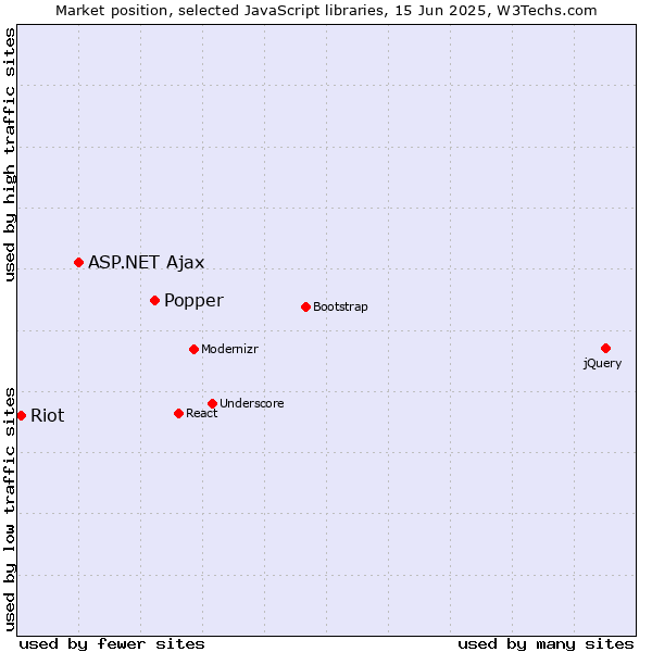 Market position of Popper vs. ASP.NET Ajax vs. Riot