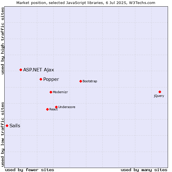 Market position of Popper vs. ASP.NET Ajax vs. Sails