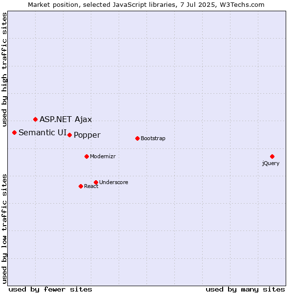 Market position of Popper vs. ASP.NET Ajax vs. Semantic UI