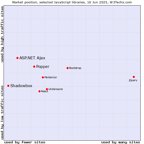 Market position of Popper vs. ASP.NET Ajax vs. Shadowbox